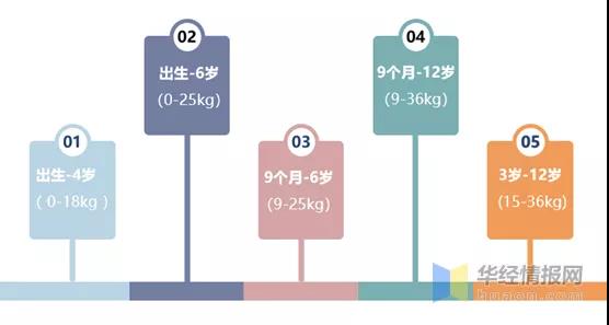 2020年中國兒童安全座椅行業(yè)現(xiàn)狀，高安全性、多功能成趨勢