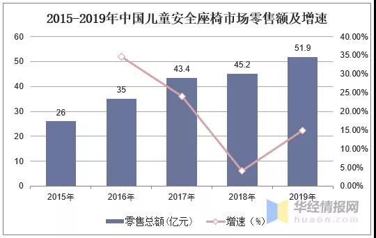 2020年中國兒童安全座椅行業(yè)現(xiàn)狀，高安全性、多功能成趨勢