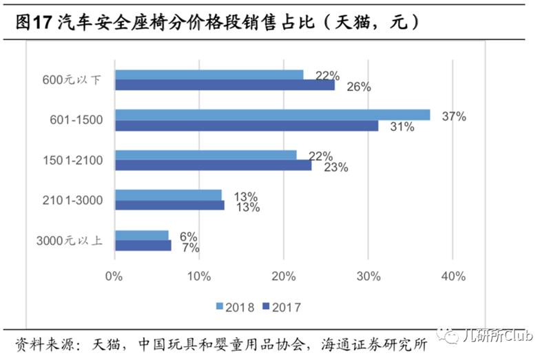 靠高端兒童安全座椅切入兩只兔子獲1000萬元天使融資，這個(gè)市場(chǎng)還要邁幾道坎？