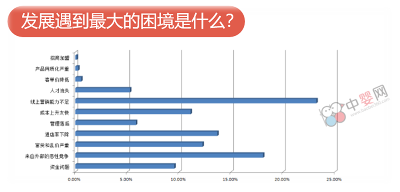 新環(huán)境下的門店之痛  行業(yè)的創(chuàng)新盈利模式該如何建立？