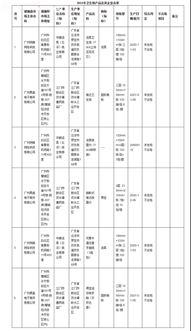 廣州市開展衛(wèi)生紙質(zhì)量抽查 品牌涉及潔柔、維達(dá)