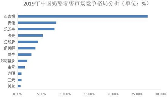 2020年中國奶酪行業(yè)市場現(xiàn)狀及發(fā)展前景預(yù)測報(bào)告