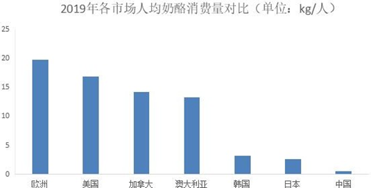 2020年中國奶酪行業(yè)市場現(xiàn)狀及發(fā)展前景預(yù)測報(bào)告