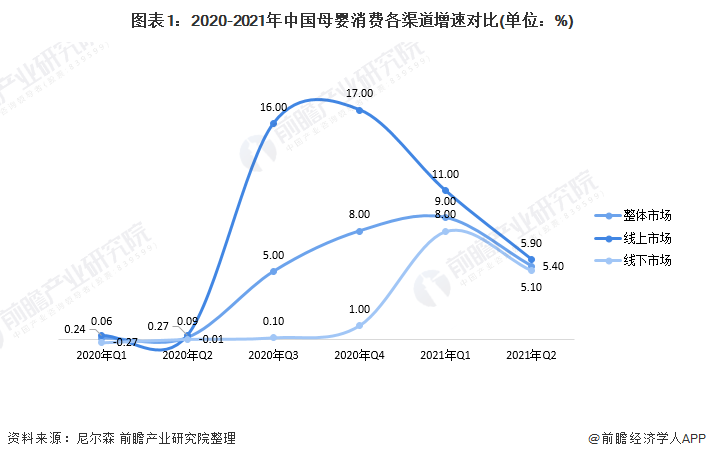 圖表1：2020-2021年中國母嬰消費(fèi)各渠道增速對比(單位：%)