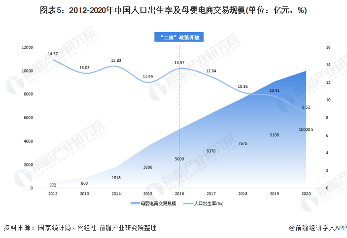 圖表5：2012-2020年中國人口出生率及母嬰電商交易規(guī)模(單位：億元，%)