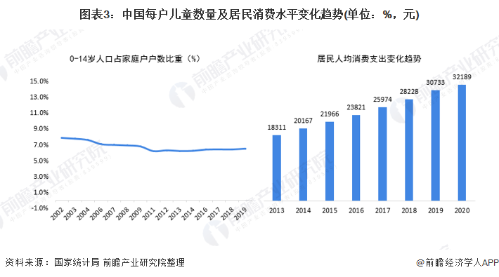 圖表3：中國每戶兒童數(shù)量及居民消費(fèi)水平變化趨勢(單位：%，元)