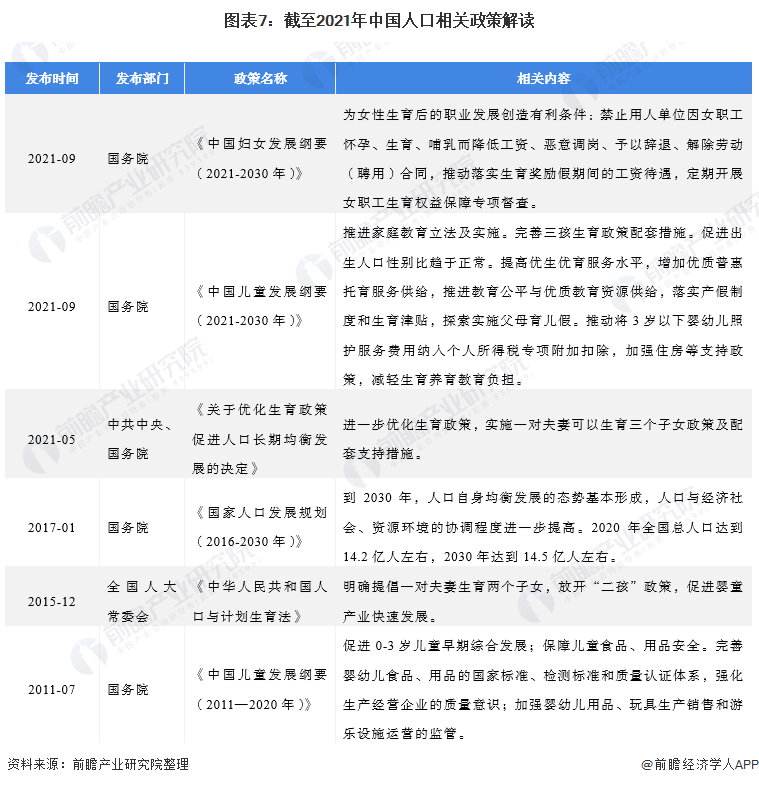 圖表7：截至2021年中國人口相關(guān)政策解讀