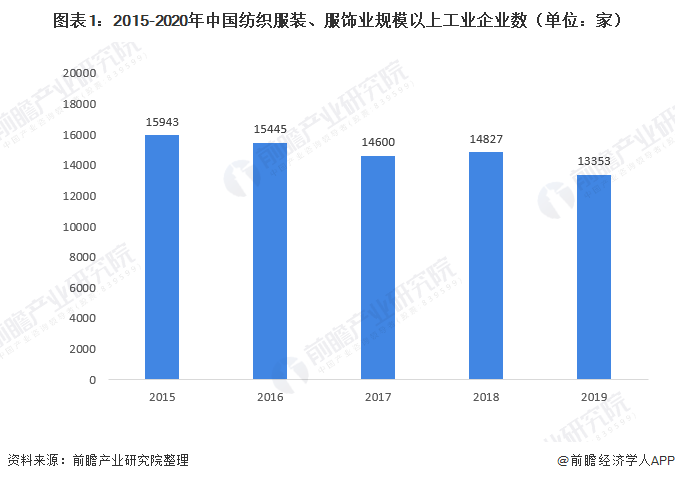 圖表1：2015-2020年中國紡織服裝、服飾業(yè)規(guī)模以上工業(yè)企業(yè)數(shù)（單位：家）