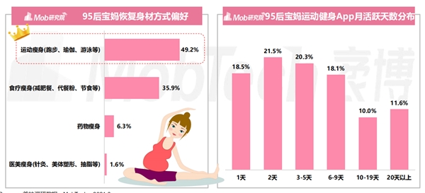 美柚調研年輕媽媽產(chǎn)后修復關鍵詞：關注健康也關注美麗