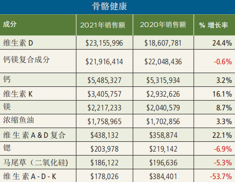 關(guān)于骨骼健康，嬰童食品們正在瞄準的那些生長因子們