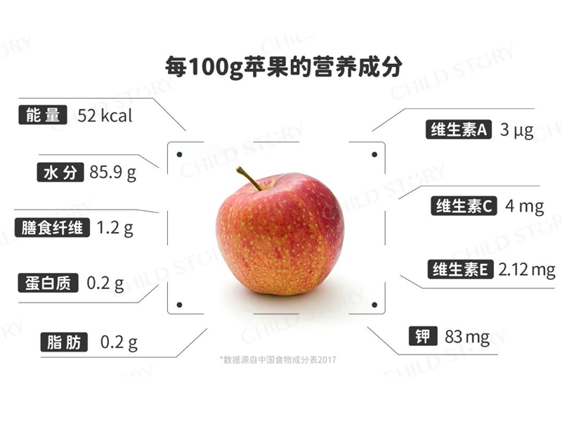 每天一個蘋果，醫(yī)生真的遠(yuǎn)離你?