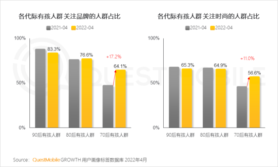 2022兒童經(jīng)濟洞察報告：有孩家庭中90后父母占比近三成