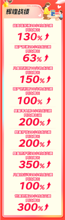 京東母嬰發(fā)布11.11開門紅28小時(shí)戰(zhàn)報(bào)：8個(gè)品類 百個(gè)品牌增長超1倍