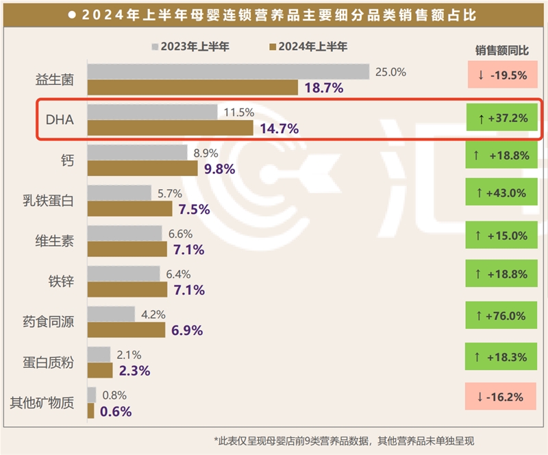 雙十一好物節(jié)期間 照著小紅書補腦營養(yǎng) 成長路上每一步都不掉隊