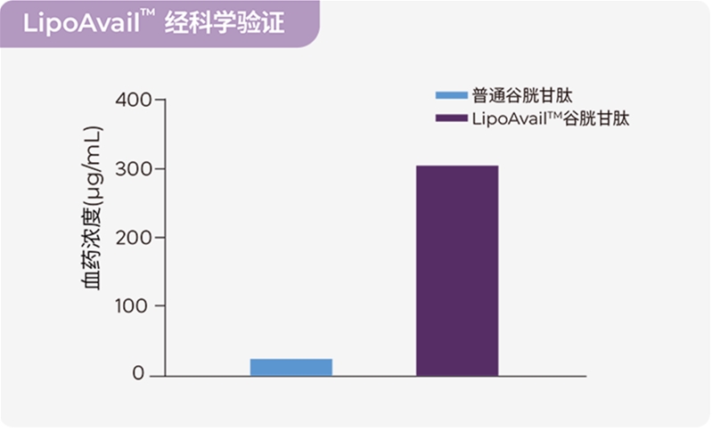 攝入量≠吸收量，如何讓營養(yǎng)素生物利用度實(shí)現(xiàn)10倍、100倍提升