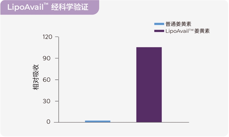 攝入量≠吸收量，如何讓營養(yǎng)素生物利用度實(shí)現(xiàn)10倍、100倍提升