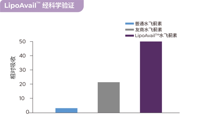 攝入量≠吸收量，如何讓營養(yǎng)素生物利用度實(shí)現(xiàn)10倍、100倍提升